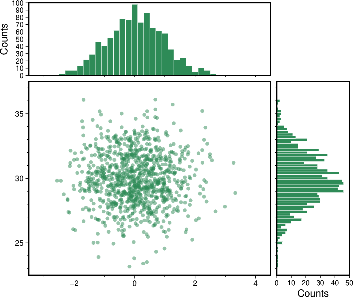 scatter and histograms